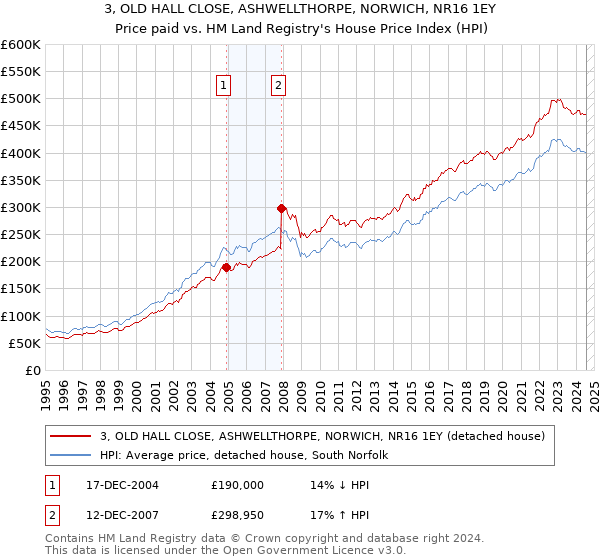 3, OLD HALL CLOSE, ASHWELLTHORPE, NORWICH, NR16 1EY: Price paid vs HM Land Registry's House Price Index