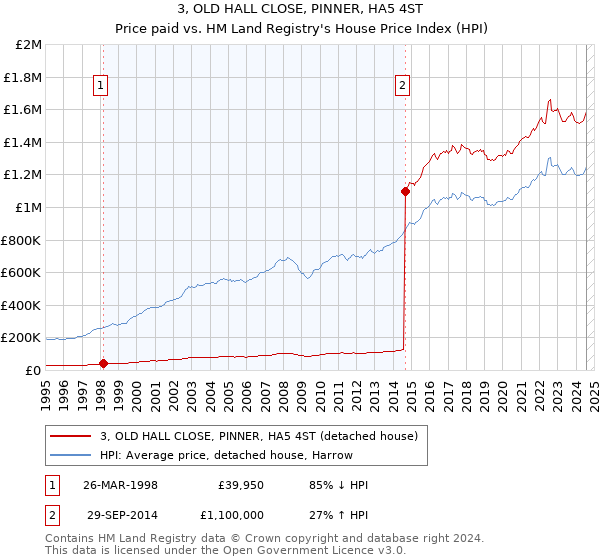 3, OLD HALL CLOSE, PINNER, HA5 4ST: Price paid vs HM Land Registry's House Price Index