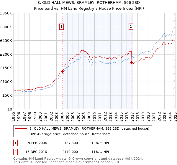 3, OLD HALL MEWS, BRAMLEY, ROTHERHAM, S66 2SD: Price paid vs HM Land Registry's House Price Index