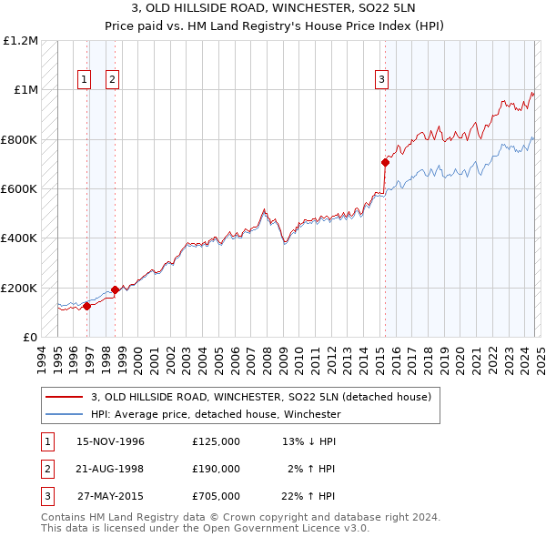 3, OLD HILLSIDE ROAD, WINCHESTER, SO22 5LN: Price paid vs HM Land Registry's House Price Index