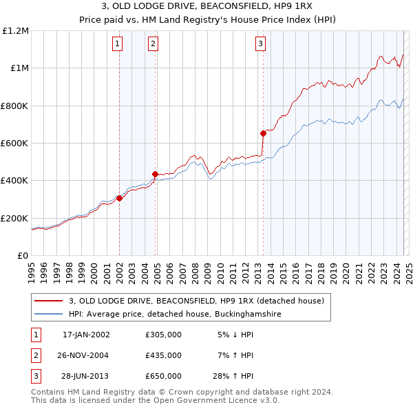 3, OLD LODGE DRIVE, BEACONSFIELD, HP9 1RX: Price paid vs HM Land Registry's House Price Index