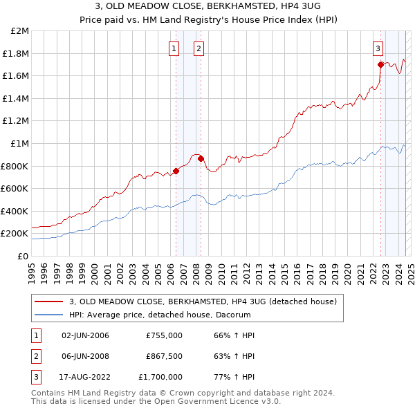 3, OLD MEADOW CLOSE, BERKHAMSTED, HP4 3UG: Price paid vs HM Land Registry's House Price Index