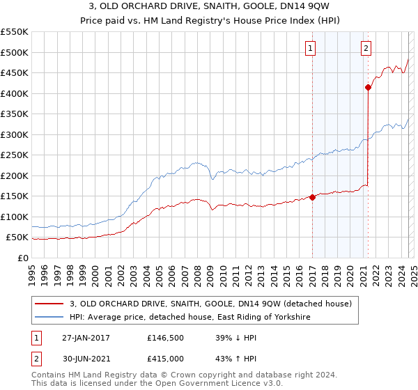 3, OLD ORCHARD DRIVE, SNAITH, GOOLE, DN14 9QW: Price paid vs HM Land Registry's House Price Index