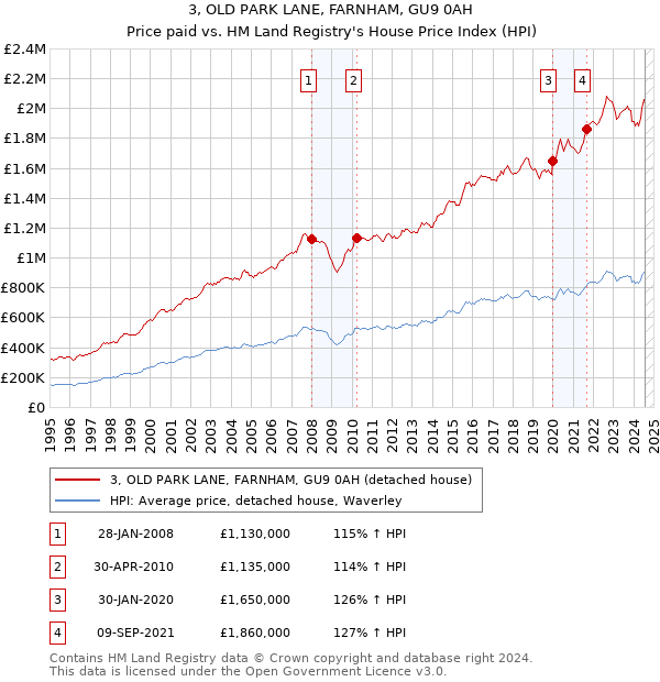 3, OLD PARK LANE, FARNHAM, GU9 0AH: Price paid vs HM Land Registry's House Price Index