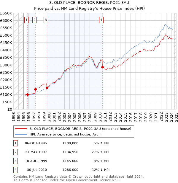 3, OLD PLACE, BOGNOR REGIS, PO21 3AU: Price paid vs HM Land Registry's House Price Index