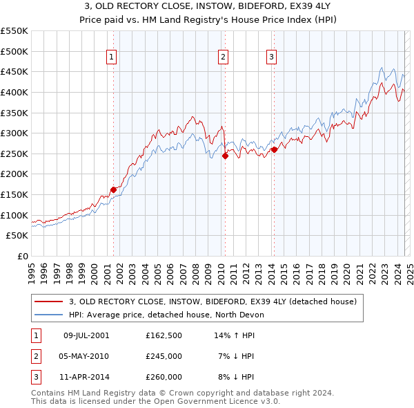 3, OLD RECTORY CLOSE, INSTOW, BIDEFORD, EX39 4LY: Price paid vs HM Land Registry's House Price Index