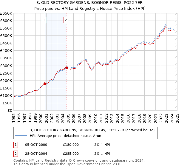 3, OLD RECTORY GARDENS, BOGNOR REGIS, PO22 7ER: Price paid vs HM Land Registry's House Price Index