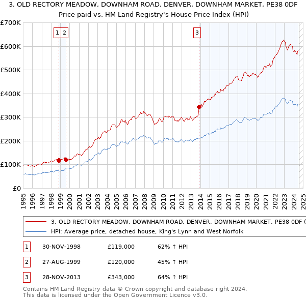 3, OLD RECTORY MEADOW, DOWNHAM ROAD, DENVER, DOWNHAM MARKET, PE38 0DF: Price paid vs HM Land Registry's House Price Index