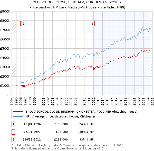 3, OLD SCHOOL CLOSE, BIRDHAM, CHICHESTER, PO20 7ER: Price paid vs HM Land Registry's House Price Index