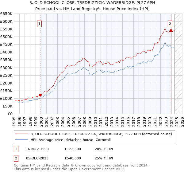 3, OLD SCHOOL CLOSE, TREDRIZZICK, WADEBRIDGE, PL27 6PH: Price paid vs HM Land Registry's House Price Index