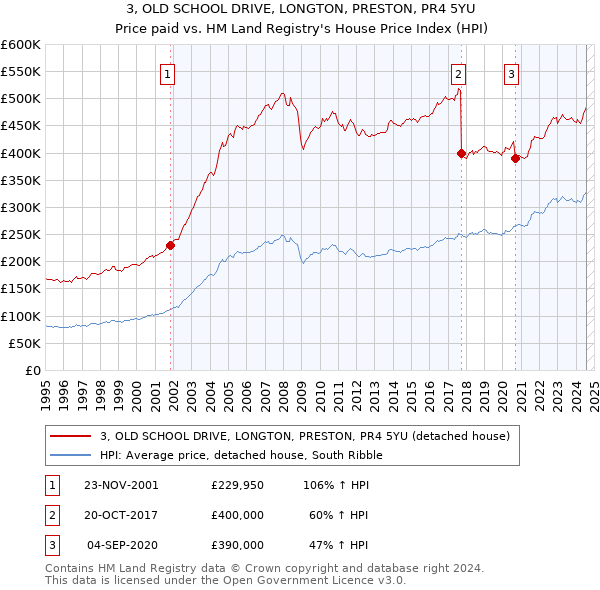 3, OLD SCHOOL DRIVE, LONGTON, PRESTON, PR4 5YU: Price paid vs HM Land Registry's House Price Index