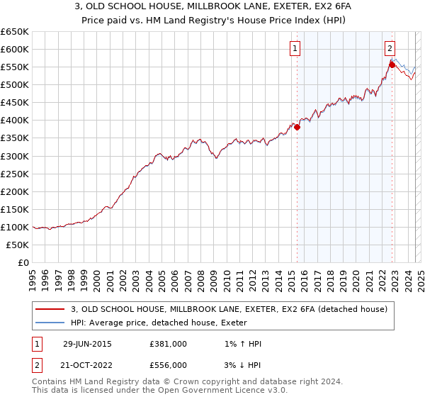 3, OLD SCHOOL HOUSE, MILLBROOK LANE, EXETER, EX2 6FA: Price paid vs HM Land Registry's House Price Index