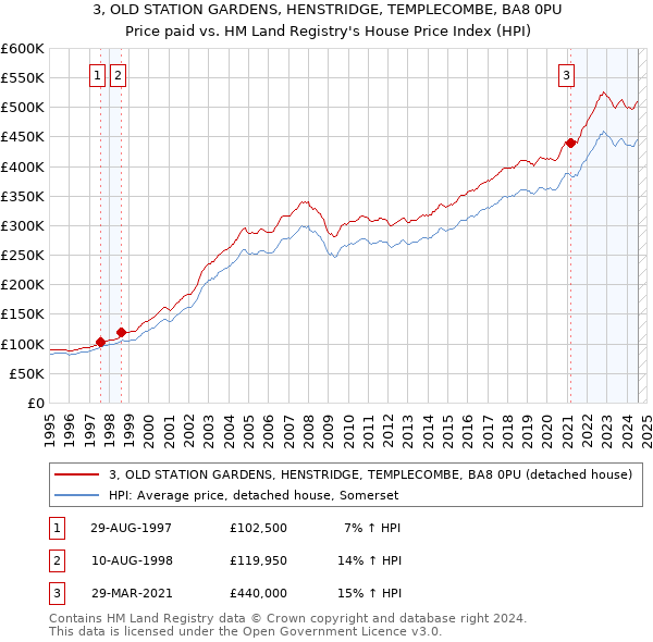 3, OLD STATION GARDENS, HENSTRIDGE, TEMPLECOMBE, BA8 0PU: Price paid vs HM Land Registry's House Price Index