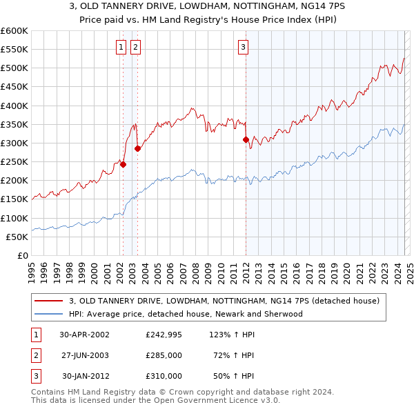 3, OLD TANNERY DRIVE, LOWDHAM, NOTTINGHAM, NG14 7PS: Price paid vs HM Land Registry's House Price Index