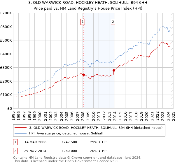 3, OLD WARWICK ROAD, HOCKLEY HEATH, SOLIHULL, B94 6HH: Price paid vs HM Land Registry's House Price Index