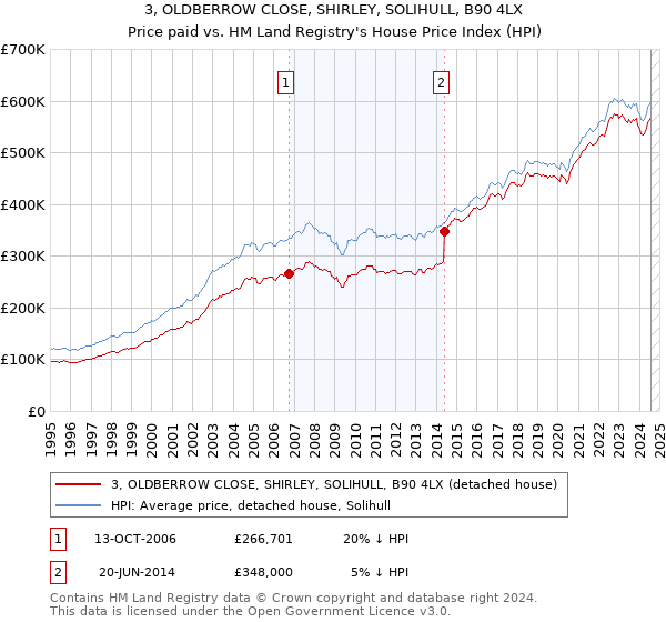 3, OLDBERROW CLOSE, SHIRLEY, SOLIHULL, B90 4LX: Price paid vs HM Land Registry's House Price Index