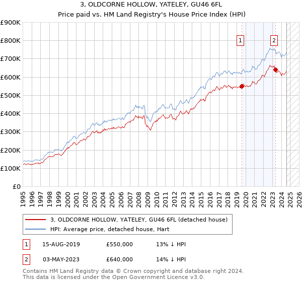 3, OLDCORNE HOLLOW, YATELEY, GU46 6FL: Price paid vs HM Land Registry's House Price Index