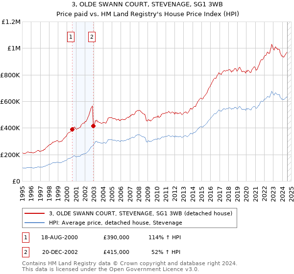 3, OLDE SWANN COURT, STEVENAGE, SG1 3WB: Price paid vs HM Land Registry's House Price Index