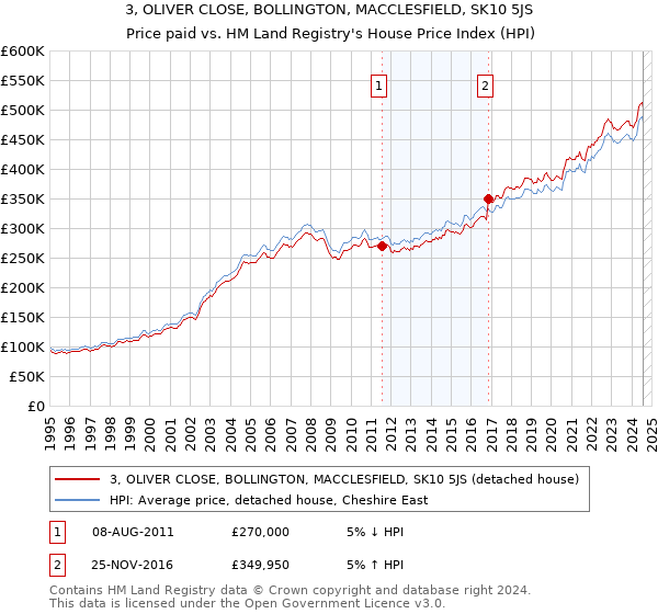 3, OLIVER CLOSE, BOLLINGTON, MACCLESFIELD, SK10 5JS: Price paid vs HM Land Registry's House Price Index