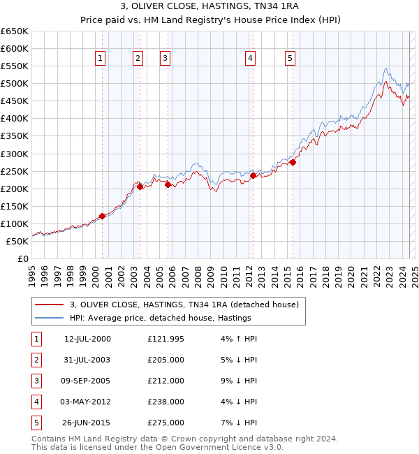 3, OLIVER CLOSE, HASTINGS, TN34 1RA: Price paid vs HM Land Registry's House Price Index