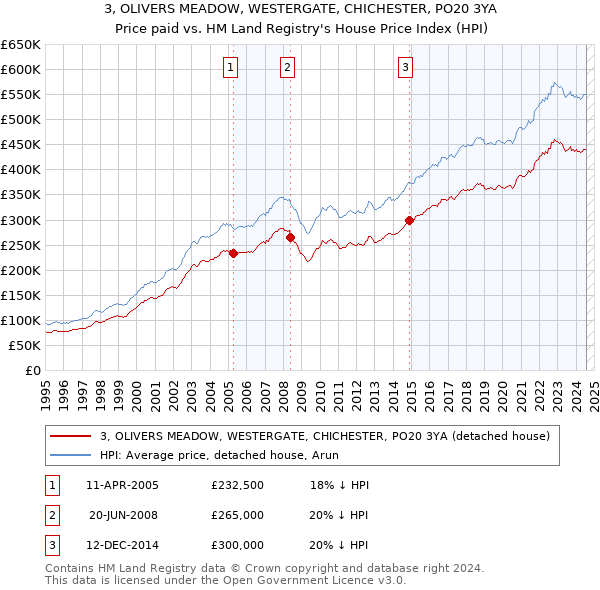 3, OLIVERS MEADOW, WESTERGATE, CHICHESTER, PO20 3YA: Price paid vs HM Land Registry's House Price Index