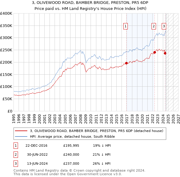 3, OLIVEWOOD ROAD, BAMBER BRIDGE, PRESTON, PR5 6DP: Price paid vs HM Land Registry's House Price Index