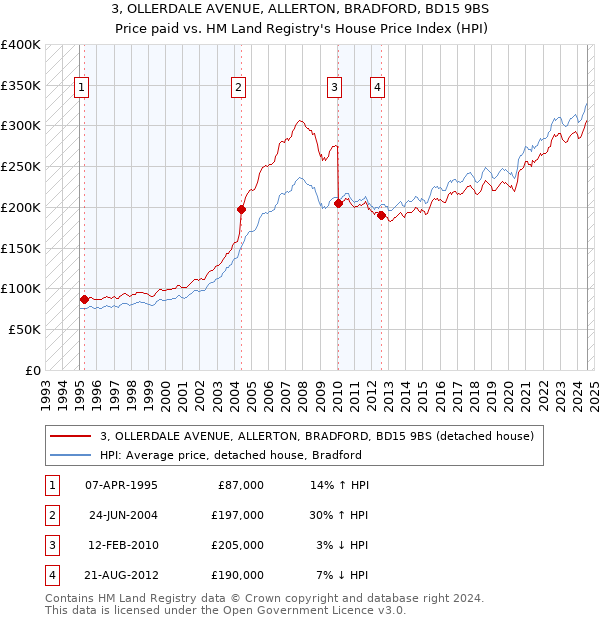 3, OLLERDALE AVENUE, ALLERTON, BRADFORD, BD15 9BS: Price paid vs HM Land Registry's House Price Index