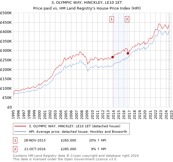 3, OLYMPIC WAY, HINCKLEY, LE10 1ET: Price paid vs HM Land Registry's House Price Index