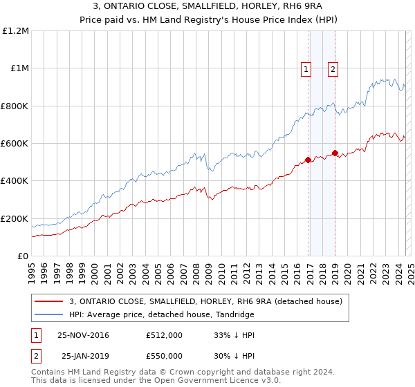 3, ONTARIO CLOSE, SMALLFIELD, HORLEY, RH6 9RA: Price paid vs HM Land Registry's House Price Index