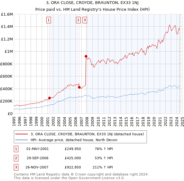 3, ORA CLOSE, CROYDE, BRAUNTON, EX33 1NJ: Price paid vs HM Land Registry's House Price Index