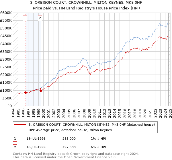 3, ORBISON COURT, CROWNHILL, MILTON KEYNES, MK8 0HF: Price paid vs HM Land Registry's House Price Index