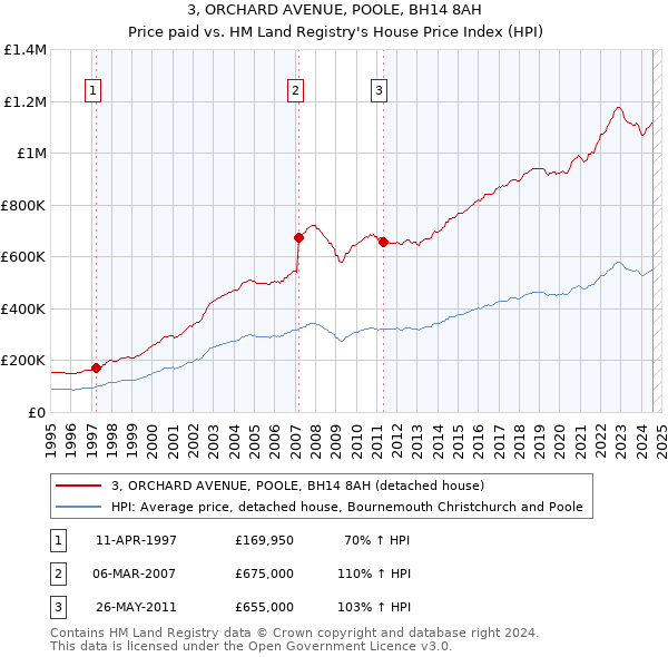 3, ORCHARD AVENUE, POOLE, BH14 8AH: Price paid vs HM Land Registry's House Price Index