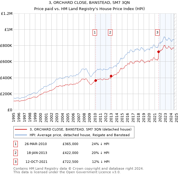 3, ORCHARD CLOSE, BANSTEAD, SM7 3QN: Price paid vs HM Land Registry's House Price Index