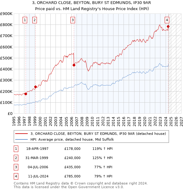 3, ORCHARD CLOSE, BEYTON, BURY ST EDMUNDS, IP30 9AR: Price paid vs HM Land Registry's House Price Index