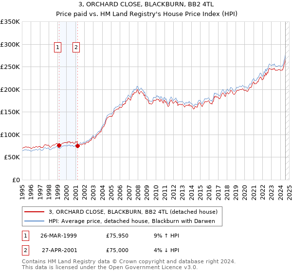 3, ORCHARD CLOSE, BLACKBURN, BB2 4TL: Price paid vs HM Land Registry's House Price Index