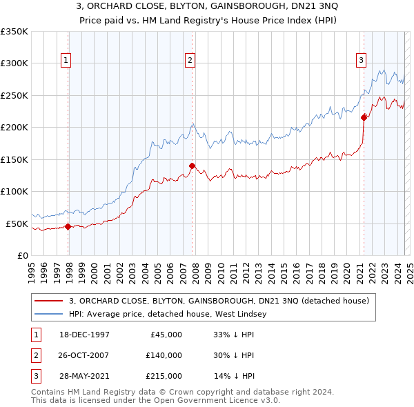 3, ORCHARD CLOSE, BLYTON, GAINSBOROUGH, DN21 3NQ: Price paid vs HM Land Registry's House Price Index