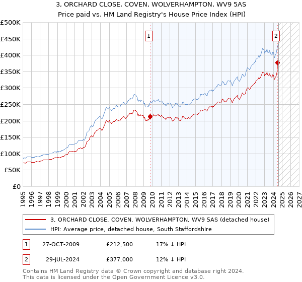 3, ORCHARD CLOSE, COVEN, WOLVERHAMPTON, WV9 5AS: Price paid vs HM Land Registry's House Price Index