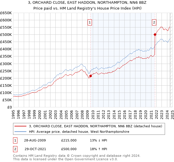 3, ORCHARD CLOSE, EAST HADDON, NORTHAMPTON, NN6 8BZ: Price paid vs HM Land Registry's House Price Index