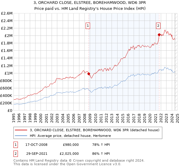 3, ORCHARD CLOSE, ELSTREE, BOREHAMWOOD, WD6 3PR: Price paid vs HM Land Registry's House Price Index