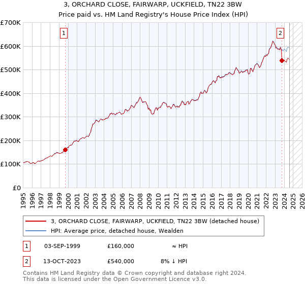 3, ORCHARD CLOSE, FAIRWARP, UCKFIELD, TN22 3BW: Price paid vs HM Land Registry's House Price Index