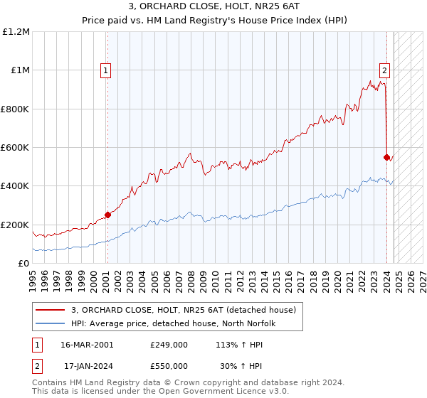 3, ORCHARD CLOSE, HOLT, NR25 6AT: Price paid vs HM Land Registry's House Price Index