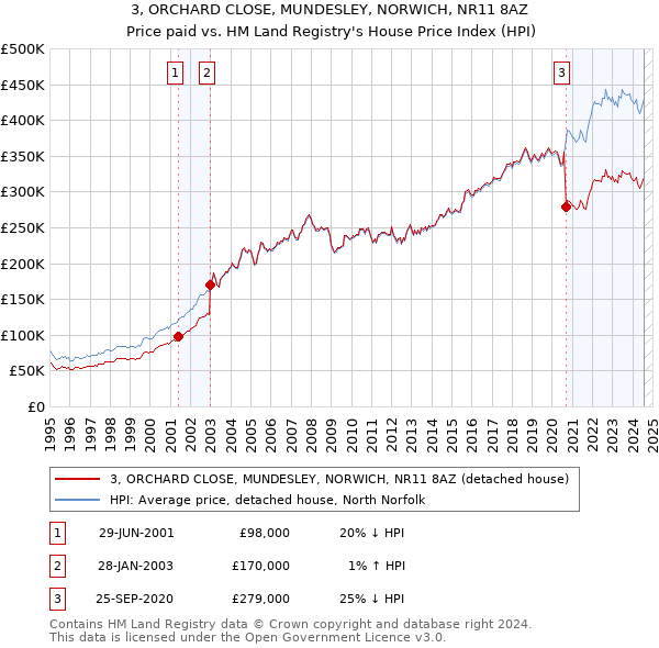 3, ORCHARD CLOSE, MUNDESLEY, NORWICH, NR11 8AZ: Price paid vs HM Land Registry's House Price Index