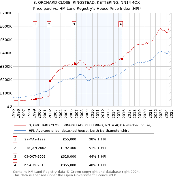 3, ORCHARD CLOSE, RINGSTEAD, KETTERING, NN14 4QX: Price paid vs HM Land Registry's House Price Index