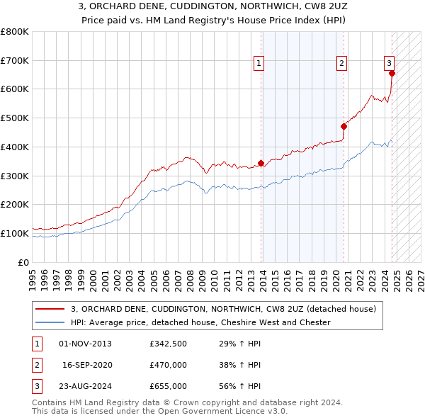 3, ORCHARD DENE, CUDDINGTON, NORTHWICH, CW8 2UZ: Price paid vs HM Land Registry's House Price Index