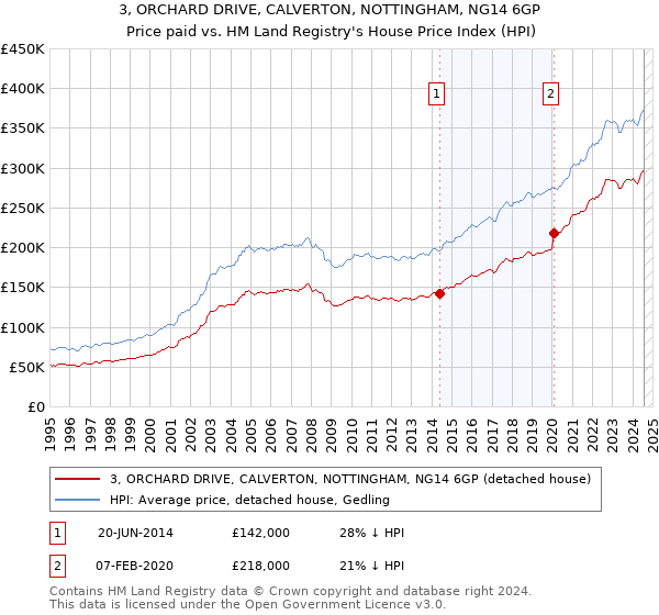 3, ORCHARD DRIVE, CALVERTON, NOTTINGHAM, NG14 6GP: Price paid vs HM Land Registry's House Price Index