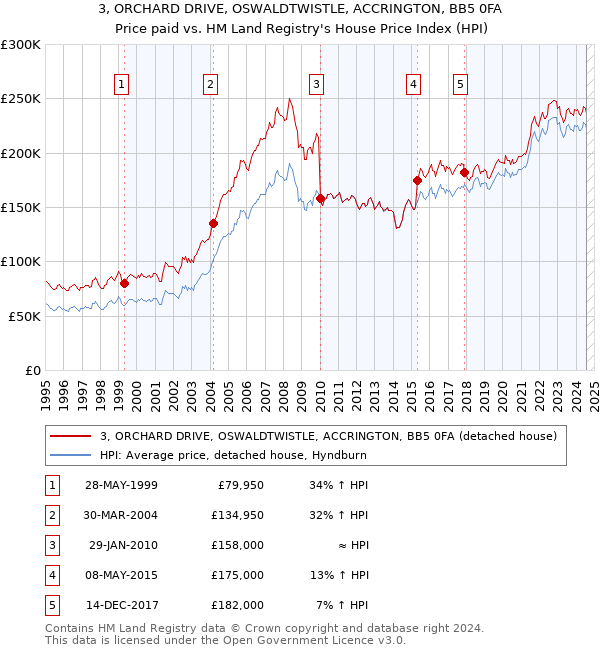 3, ORCHARD DRIVE, OSWALDTWISTLE, ACCRINGTON, BB5 0FA: Price paid vs HM Land Registry's House Price Index