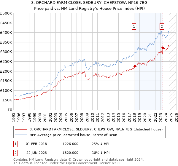 3, ORCHARD FARM CLOSE, SEDBURY, CHEPSTOW, NP16 7BG: Price paid vs HM Land Registry's House Price Index