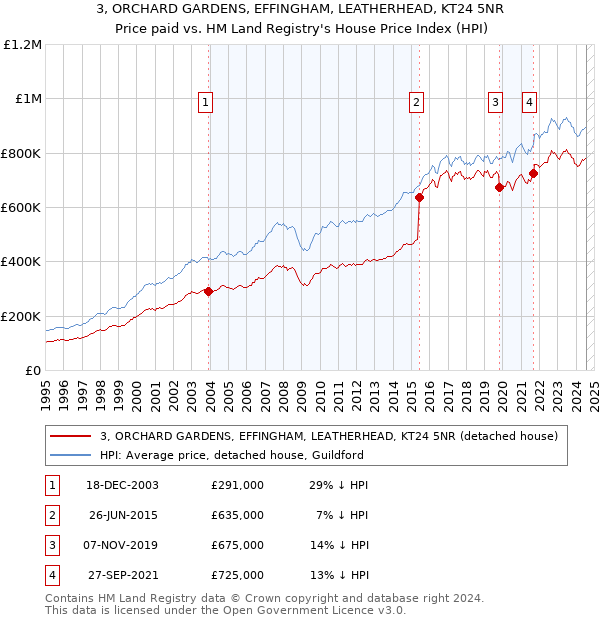 3, ORCHARD GARDENS, EFFINGHAM, LEATHERHEAD, KT24 5NR: Price paid vs HM Land Registry's House Price Index