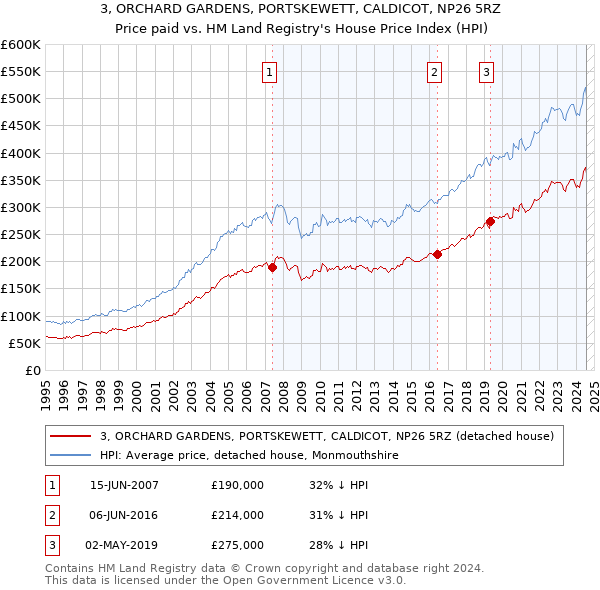 3, ORCHARD GARDENS, PORTSKEWETT, CALDICOT, NP26 5RZ: Price paid vs HM Land Registry's House Price Index