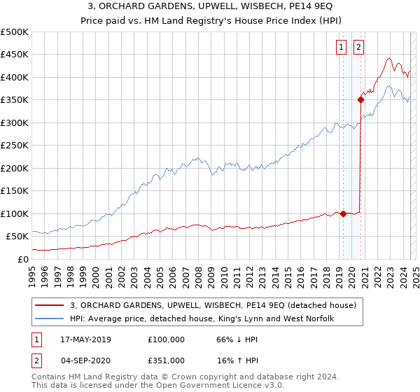 3, ORCHARD GARDENS, UPWELL, WISBECH, PE14 9EQ: Price paid vs HM Land Registry's House Price Index